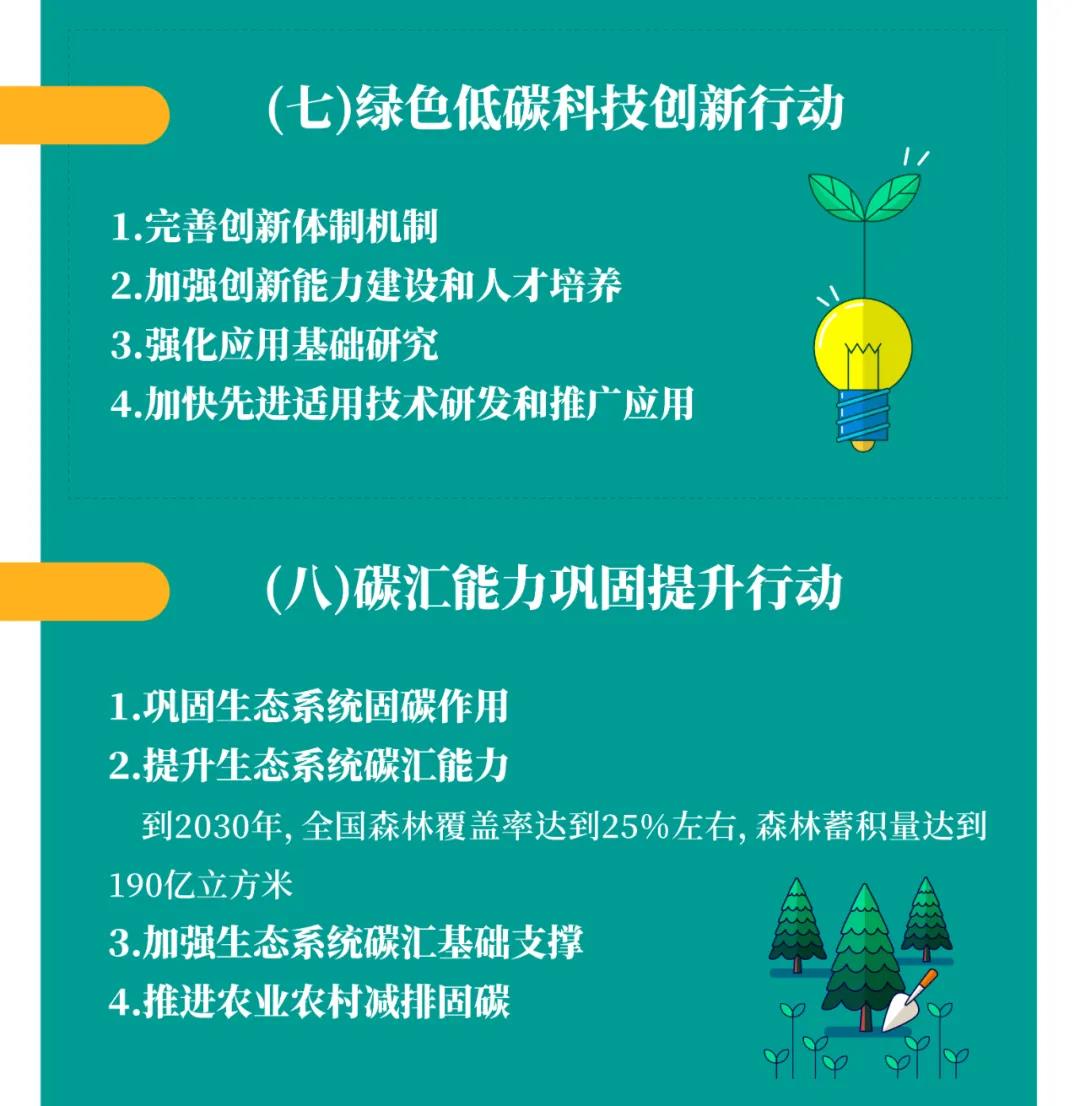 һͼ¶Á¶® | ¹úÎñÔº¡¶2030Äêǰ̼´ï·åÐж¯¼Æ»®¡·Ìá³ö¡°Ì¼´ï·åÊ®´óÐж¯¡±(ͼ9) һͼ¶Á¶® | ¹úÎñÔº¡¶2030Äêǰ̼´ï·åÐж¯¼Æ»®¡·Ìá³ö¡°Ì¼´ï·åÊ®´óÐж¯¡±(ͼ9)